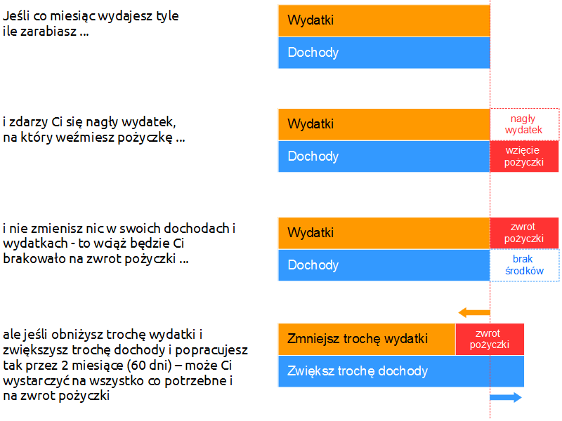 Pożyczka na 60 dni za darmo - zmiana dochodów i wydatków