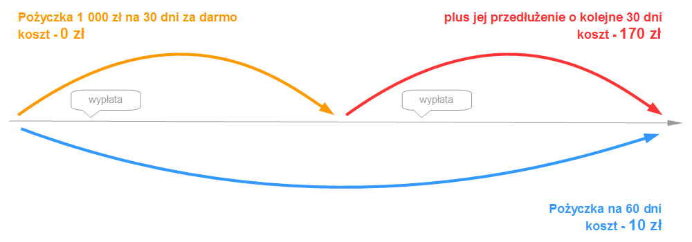 Pożyczka na 60 dni za darmo versus pożyczka na 30 dni przedłużana