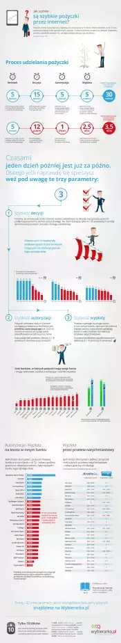 Infografika Pożyczki online na co patrzec żeby potem nie płakać - Wybierarka.pl